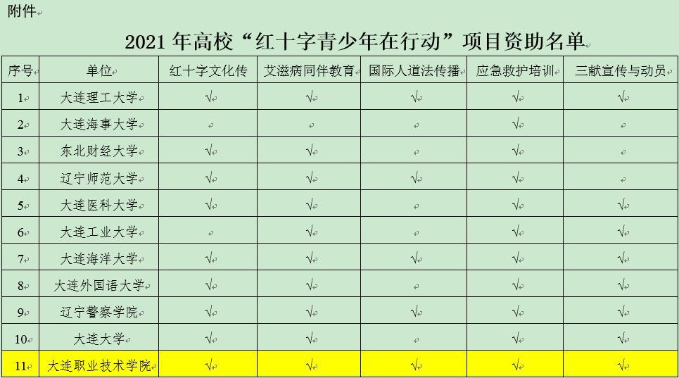 我校红十字会获国家和大连市志愿服务项目审批